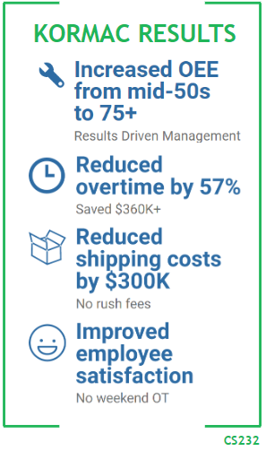 Kormac Results - Increased OEE from mid-50s to 75+ Results driven management - Reduced overtime by 57% Saved $360k+ - Reduced shipping costs by $300k no rush fees - Improved employee satisfaction, no weekend OT