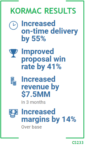 Kormac Results - Increased on-time delivery by 55%, Improved proposal win rate by 41%, Increased revenue by $7.5MM in 3 months, Increased margins by 14% over base. CS233