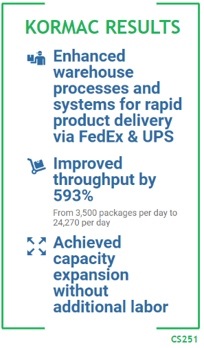 Kormac Results - Enhanced warehouse processes and systems for rapid product delivery via FexEx & UPS - Improved throughput by 593%, from 3,500 packages per day to 24,270 - Achieved capacity expansion without additional labor. CS251