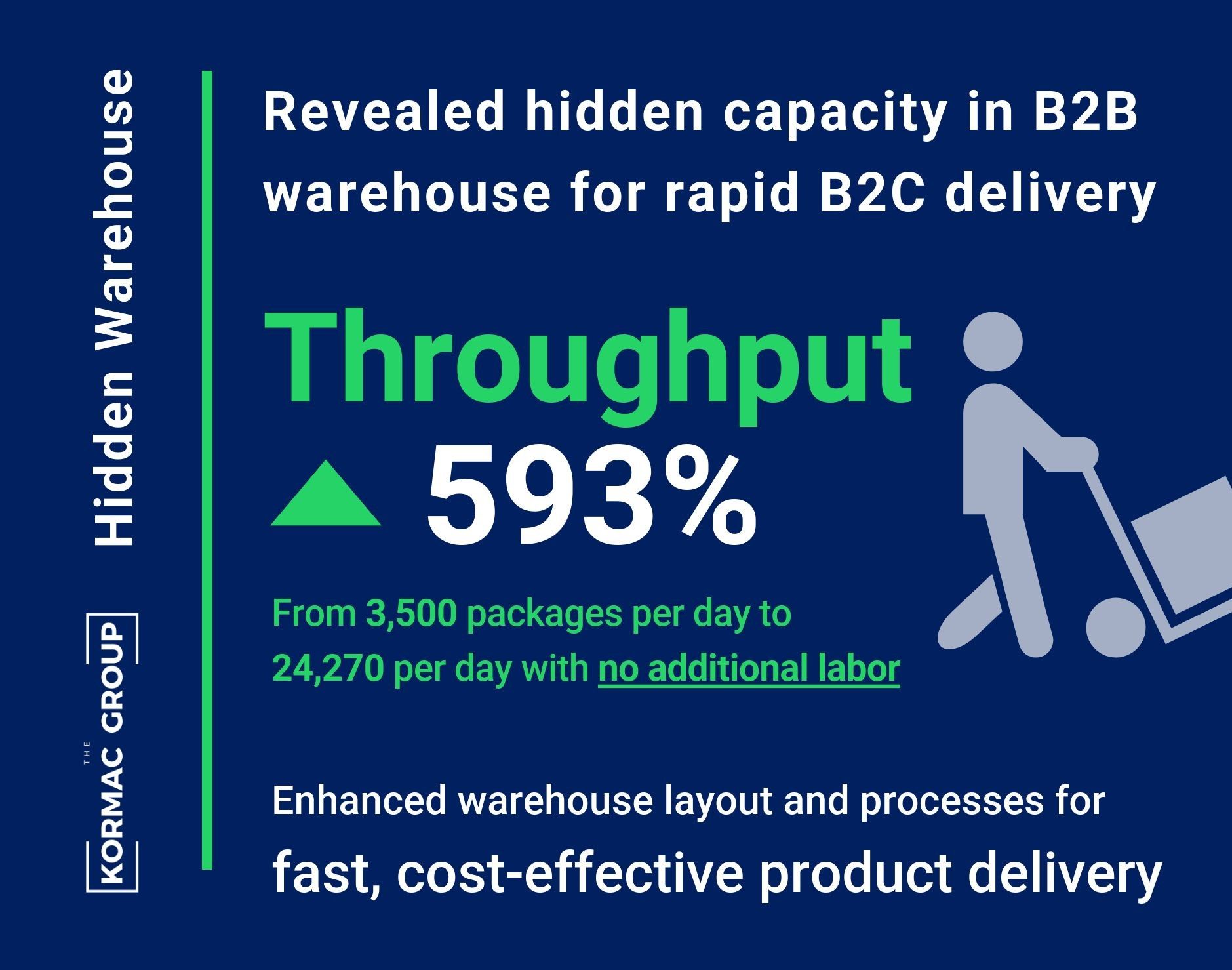 Hidden Warehouse Revealed hidden capacity in B2B warehouse for rapid B2C delivery Throughput up 593% from 3,500 packages per day to 24,270 per day with no additional labor Enhanced warehouse layout and processes for fast, cost-effective product delivery