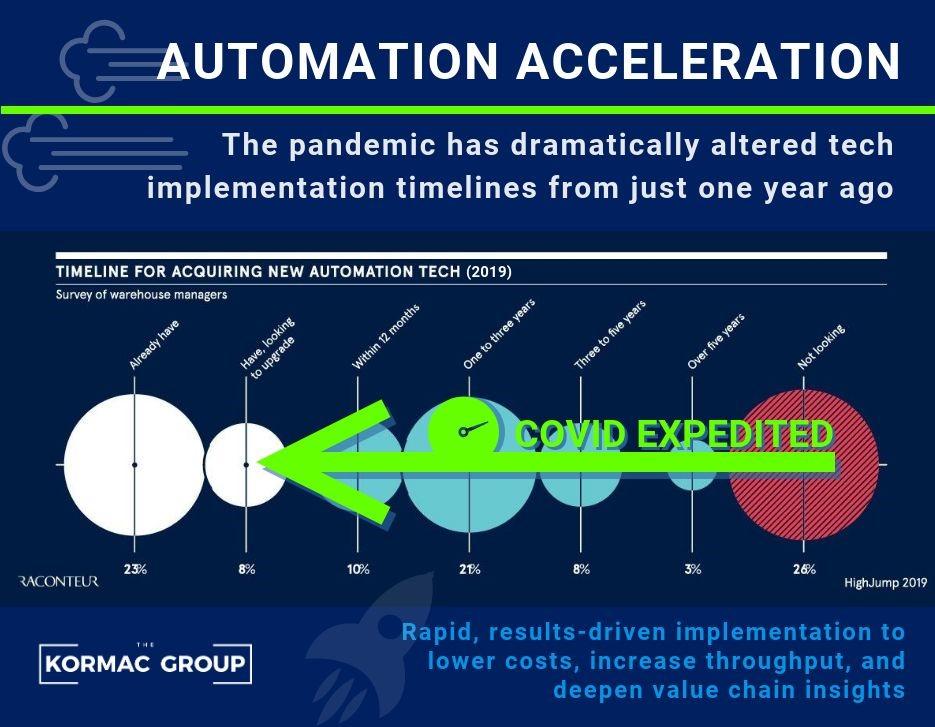 Automation Acceleration The pandemic has drastically altered tech implementation timelines from just one year ago [contents of an inlaid graph start here] Timeline for acquiring new automation tech (2019); Survey of warehouse managers - 23% already have - 8% have, looking to upgrade - 10% within 12 months - 21% 1 to 3 years - 8% 3 to 5 years - 3% over 5 years - 26% not looking [end contents of inlaid graph] Rapid, results-driven implementation to lower costs, increase throughput, and deepened value chain insights