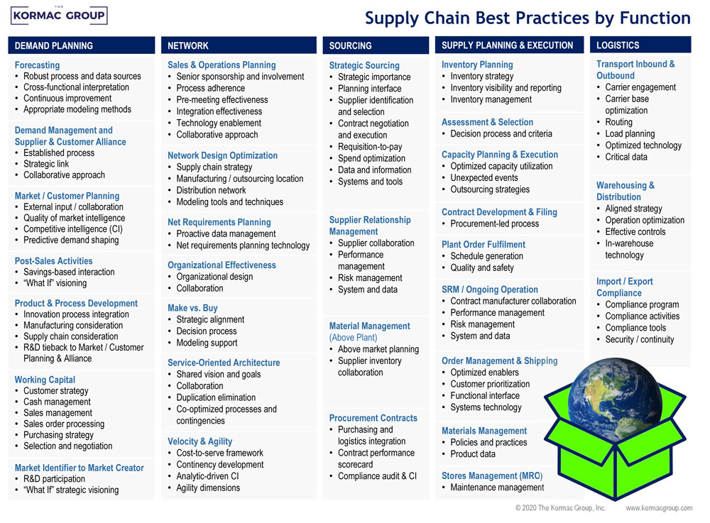 Large table containing Supply Chain Best Practices by Function. To view contents, download the PDF (https://kormacgroup.com/wp-content/uploads/2021/07/supply-chain-best-practices.pdf)