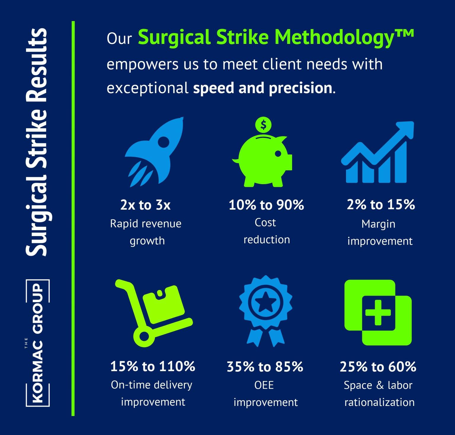 Surgical Strike Results Our Surgical Strike Methodology™ empowers us to meet client needs with exceptional speed and precision. - 2x to 3x rapid revenue growth - 10% to 90% cost reduction - 2% to 15% margin improvement - 15% to 110% on-time delivery improvement - 35% to 85% OEE improvement - 25% to 60% space & labor rationalization