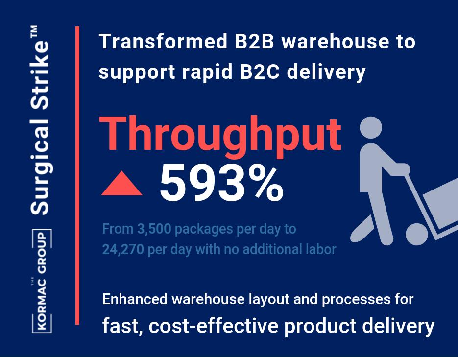 Surgical Strike™ Transformed B2B warehouse to support rapid B2C delivery Throughput rose 593% from 3,500 packages per day to 24,270 per day with no additional labor Enhanced warehouse layout and processes for fast, cost-effective product delivery