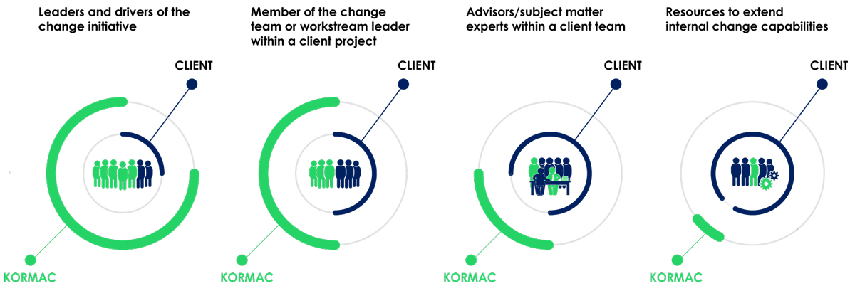 4 columns Column 1: "Leaders and drivers of the change initiative" with an icon of majority Kormac, minority client involvement Column 2: "Member of the change team or workstream leader within a client project" with an icon of equal involvement of Kormac and the client Column 3: "Advisors/subject matter experts within a client team" with an icon of majority client, minority Kormac involvement Column 4: "Resources to extend internal change capabilities" with an icon of a VERY small sliver of Kormac involvement, with the vast majority being on the client