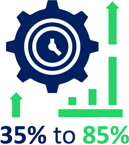 icon of a gear with a clock in it, surrounded by upward arrows, with text at the bottom that reads "35% to 85%"