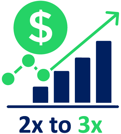 icon of money graph that shows an increase, with text at the bottom that reads "2x to 3x"