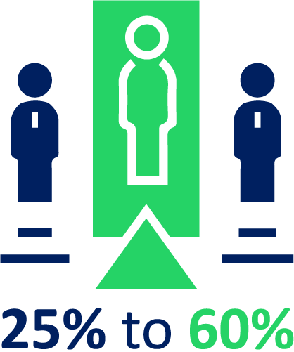 icon with 3 people and an upwards arrow, with text at the bottom that reads "25% to 60%"