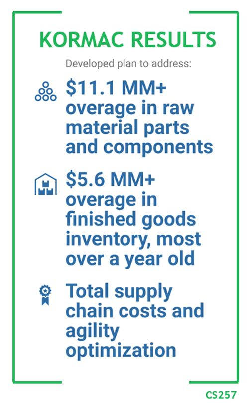Kormac Results Developed plan to address: - $11.1MM+ overage in raw material parts and components - $5.6MM+ overage in finished goods inventory, most over a year old - Total supply chain costs and agility optimization CS257