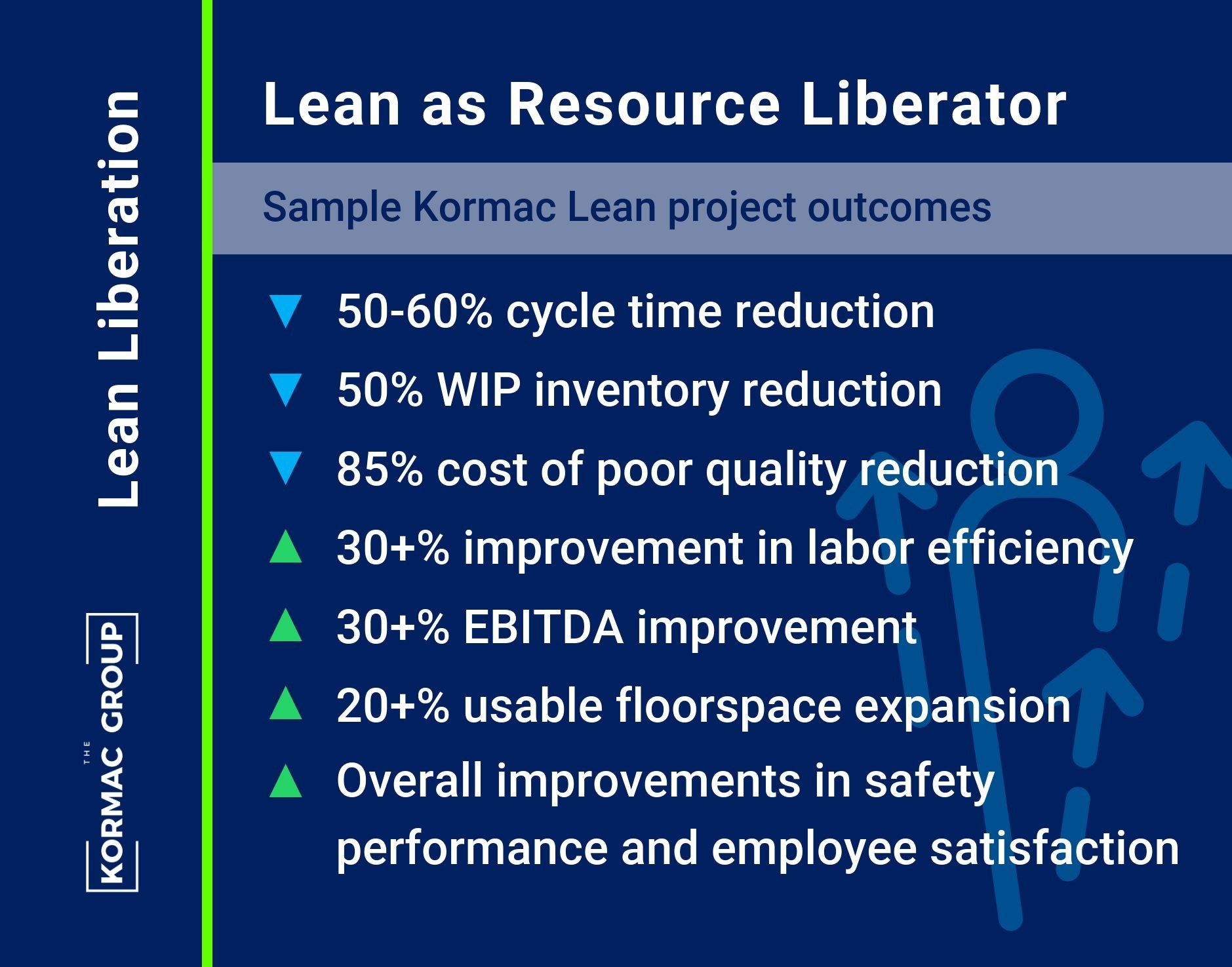 Lean Liberation Lean as Resource Liberator Sample Kormac Lean project outcomes - -50-60% cycle time reduction - -50% WIP inventory reduction - -85% cost of poor quality reduction - +30+% improvement in labor efficiency - +30+% EBITDA improvement - +20+% useable floorspace expansion - Overall improvements in safety performance and employee satisfaction