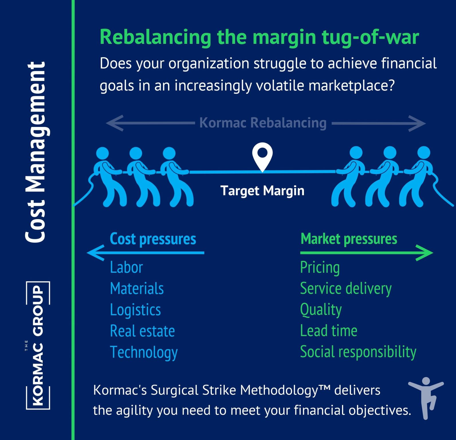 Cost Management Rebalancing the margin tug-of-war Does your organization struggle to achieve financial goals in an increasingly volatile marketplace? [iconography of two teams playing tug of war, with the target margin in the middle. Text above the image reads "Kormac Rebalancing"] Cost Pressures: Labor, Materials, Logistics, Real estate, Technolgy Market Pressures: Pricing, service delivery, quality, lead time, social responsibility Kormac's Surgival Strike Methodology™ delivers the agility you need to meet your financial objectivers.