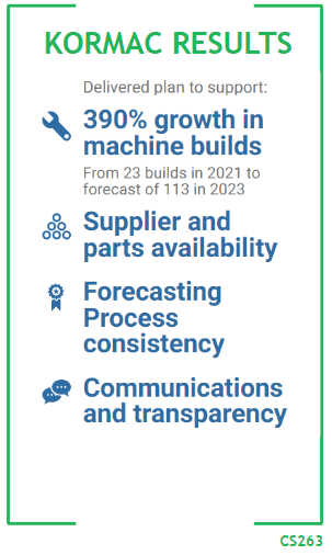 Kormac Results Delivered plan to support: - 390% growth in machine builds from 23 builds in 2023 to forecase of 113 in 2023 - Supplier and parts availability - Forecasting process consistency - Communications and transparency
