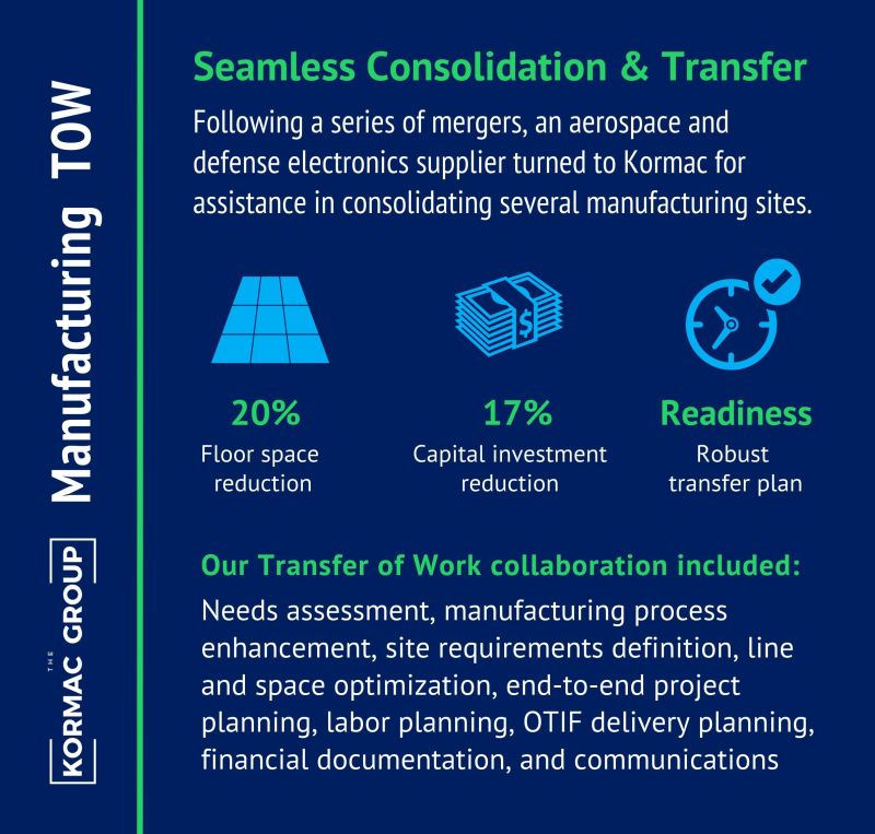 Manufacturing TOW Seamless Consolidation & Transfer Following a series of mergers, an aerospace and defense electronics supplier turned to Kormac for assistance in consolidating several manufacturing sites. - 20% floor space reduction - 17% capital investment reduction - Readiness - robust transfer plan Our transfer of work collaboration included: Needs assessment, manufacturing process enhancement, site requirements definition, line and space optimization, end-to-end project planning, labor planning, OTIF delivery planning, financial documentation, and communications.