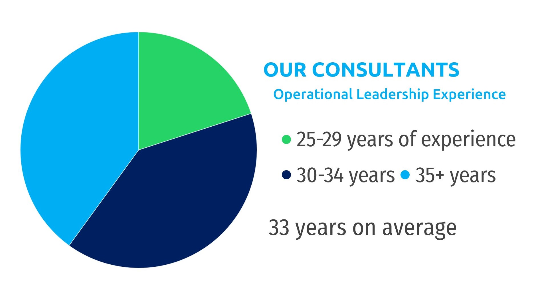 Our Consultants' Operational Leadership Experience. 33 years experience on average. 20% have 25-29 years of experience, 40% have 30-34 years of experience, and 40% have 35+ years of experience.