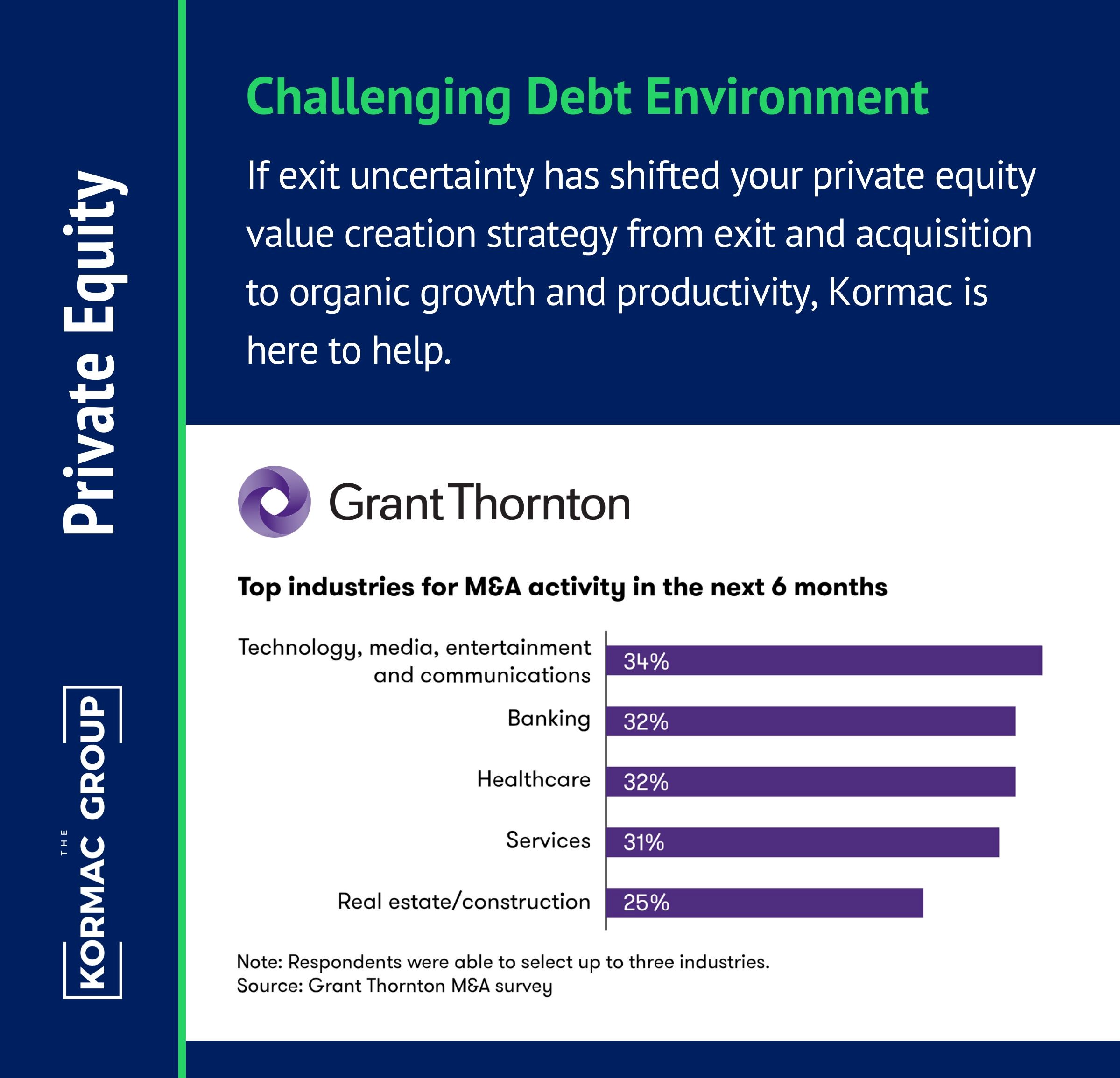 Private Equity: Challenging Debt Environment. If uncertainty has shifted your private equity value creation strategy from exit and acquisition to organic growth and productivity, Kormac is here to help. Grant Thornton's survey on the Top industries for M&A activity in the next 6 months shows that 34% goes to Technology, media, entertainment and communications. 32% goes to Banking. 32% goes to Healthcare. 31% goes to Services, and 25% goes to Real Estate/construction. It is noted that respondents were able to select up to three industries.