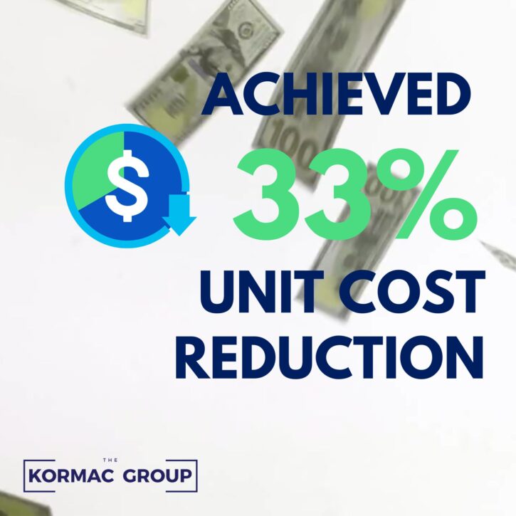 Achieved 33% unit cost reduction