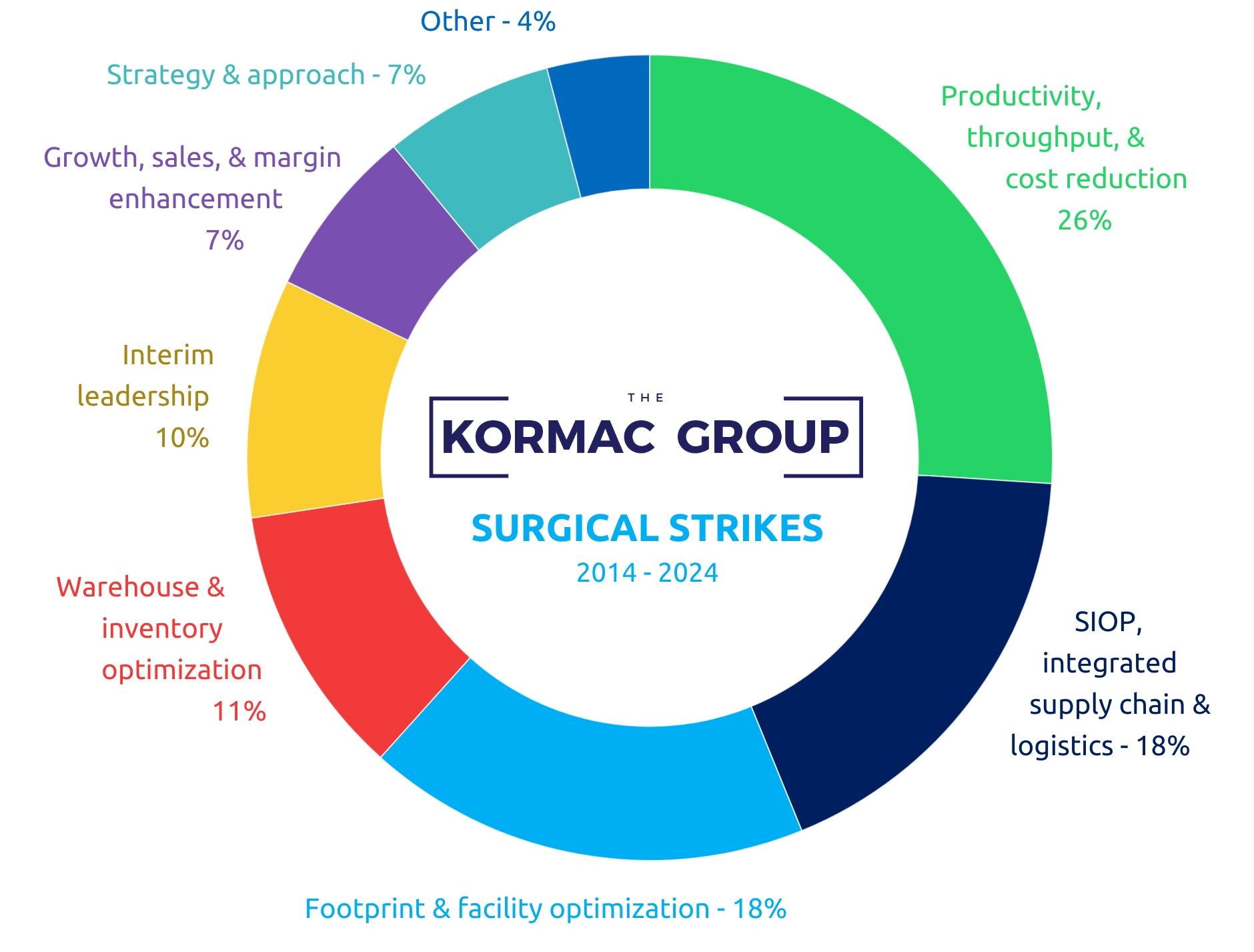 Kormac Group Surgical Strikes 2014-2024 Productivity, throughput, & cost reduction 25% SIOP, integrated supply chain & logistics 19% Footprint & facility optimization 19% Warehouse & inventory optimization 11% Growth, sales, & margin enhancement 8% Strategy & approach 8% Interim leadership 6% Other 4%