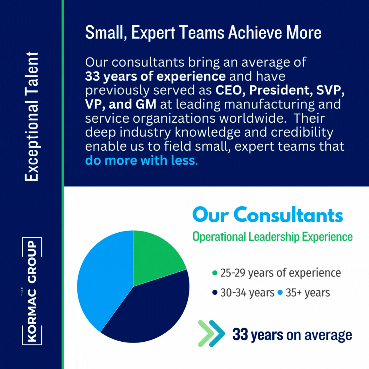 Exceptional Talent Small, Expert Teams Achieve More Our consultants bring an average of 33 years of experience and have previously served as CEO, President, SVP, VP, and GM at leading manufacturing and service organizations worldwide. Their deep industry knowledge and credibility enable us to field small, expert teams that do more with less.