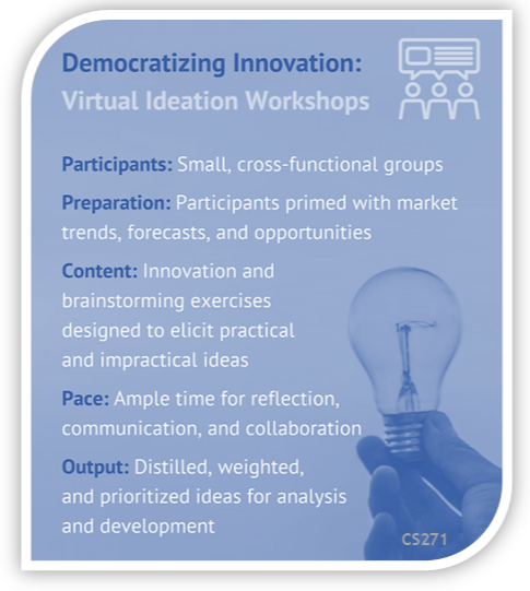 Democratizing Innovation: Virtual Ideation Workshops. Participants: small, cross-functional groups. Preparation: Participants primed with market trends, forecasts, and opportunities. Content: Innovation and brainstorming exercises meant to elicit practical and impractical ideas. Pace: Ample time for reflection, communication, and collaboration. Output: Distilled, weighted, and prioritized ideas for analysis and development.