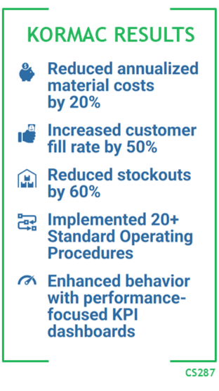 Kormac Results: Reduced annualized material costs by 20%. Increased customer fill rate by 50%. Reduced stockouts by 60%. Implemented 20+ Standard Operating Procedures. Enhanced behavior with performance-focused KPI dashboards.